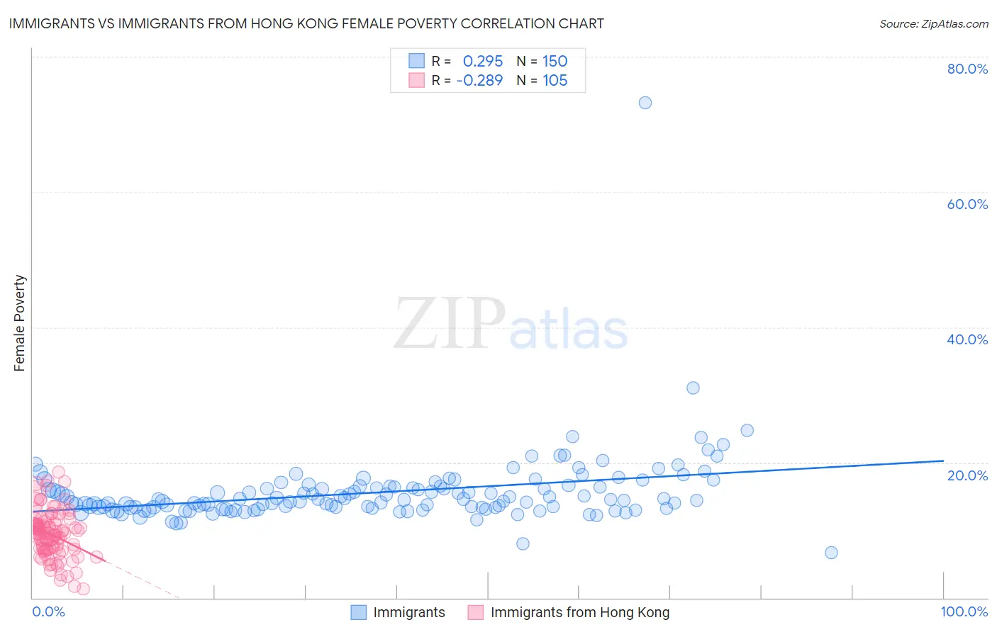 Immigrants vs Immigrants from Hong Kong Female Poverty