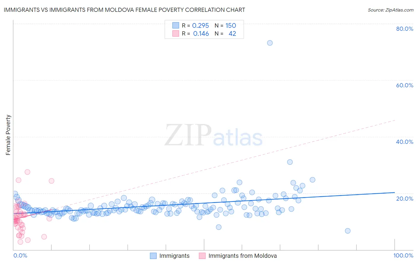 Immigrants vs Immigrants from Moldova Female Poverty