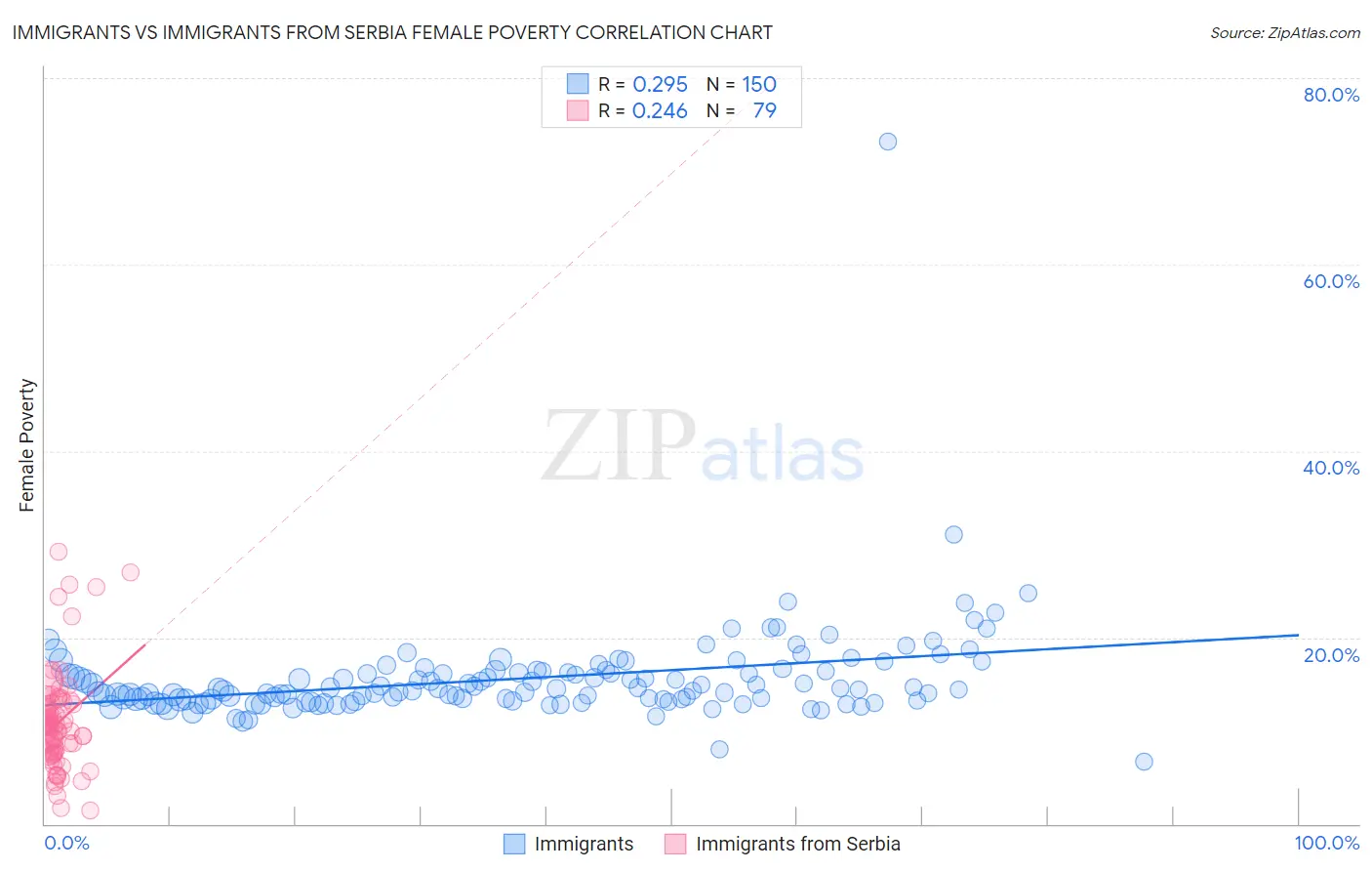 Immigrants vs Immigrants from Serbia Female Poverty