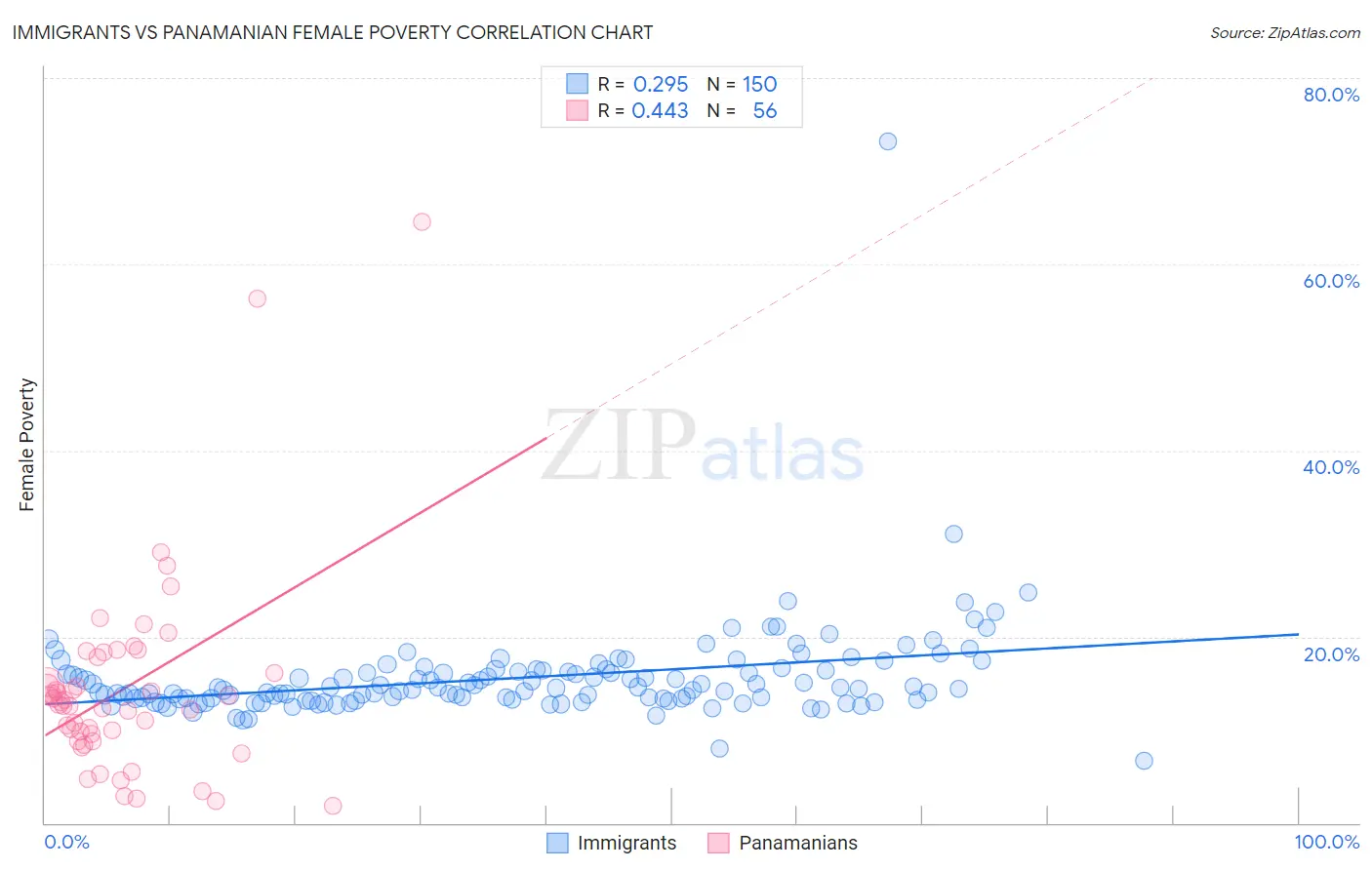 Immigrants vs Panamanian Female Poverty