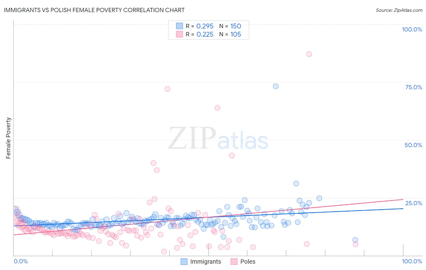 Immigrants vs Polish Female Poverty