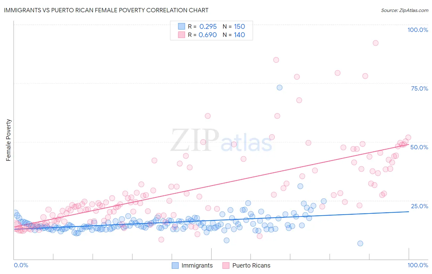 Immigrants vs Puerto Rican Female Poverty