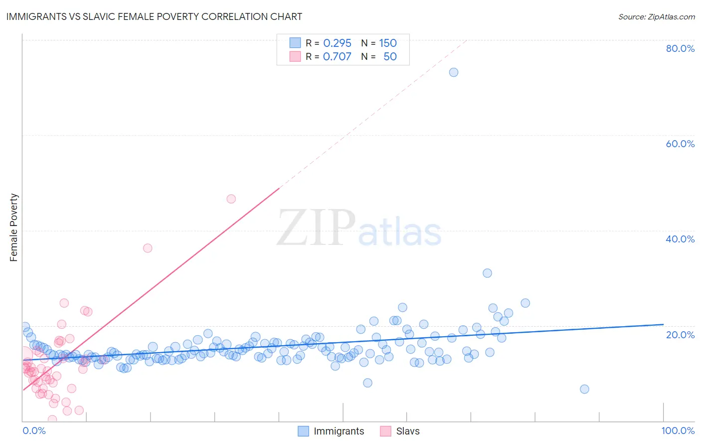 Immigrants vs Slavic Female Poverty