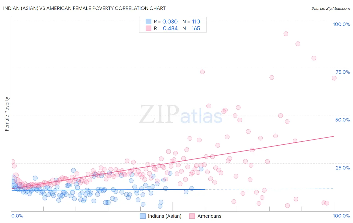 Indian (Asian) vs American Female Poverty