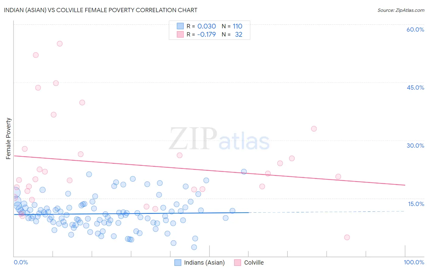 Indian (Asian) vs Colville Female Poverty