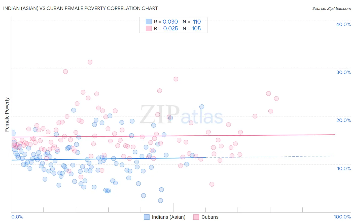 Indian (Asian) vs Cuban Female Poverty