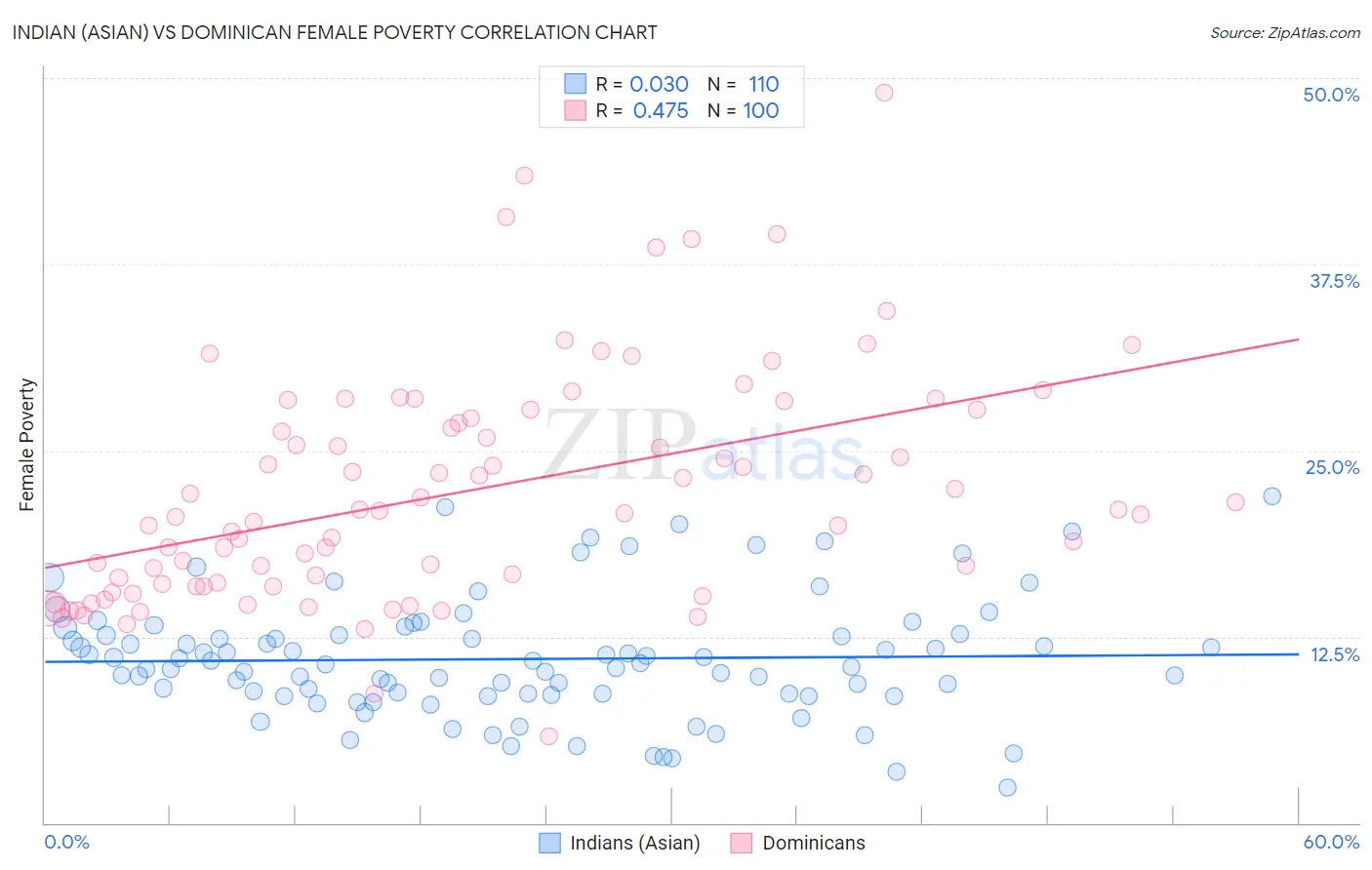 Indian (Asian) vs Dominican Female Poverty