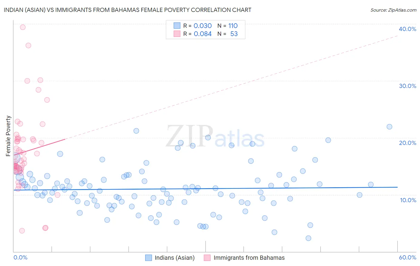 Indian (Asian) vs Immigrants from Bahamas Female Poverty