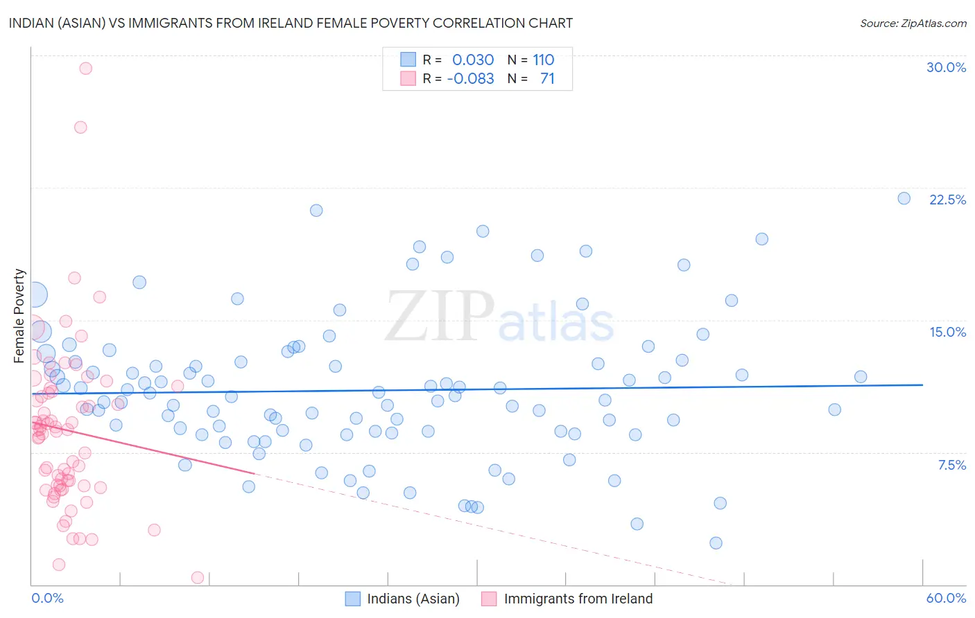 Indian (Asian) vs Immigrants from Ireland Female Poverty