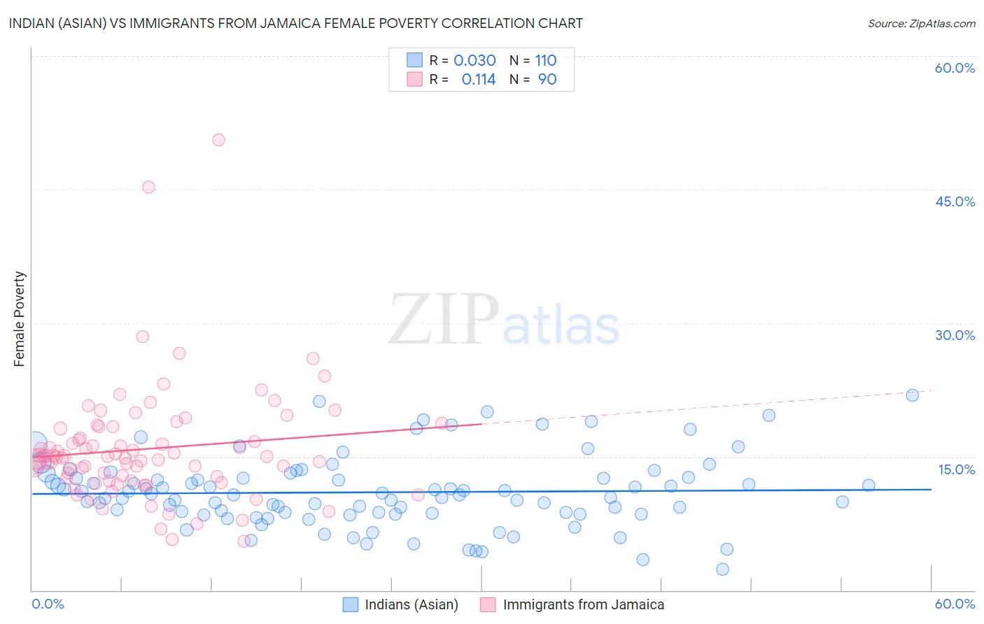 Indian (Asian) vs Immigrants from Jamaica Female Poverty
