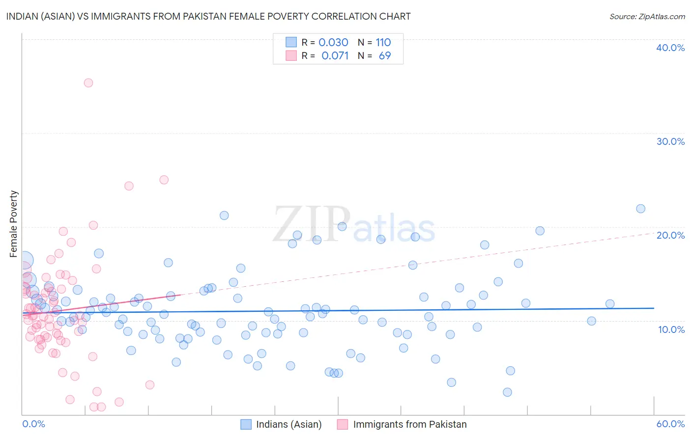 Indian (Asian) vs Immigrants from Pakistan Female Poverty