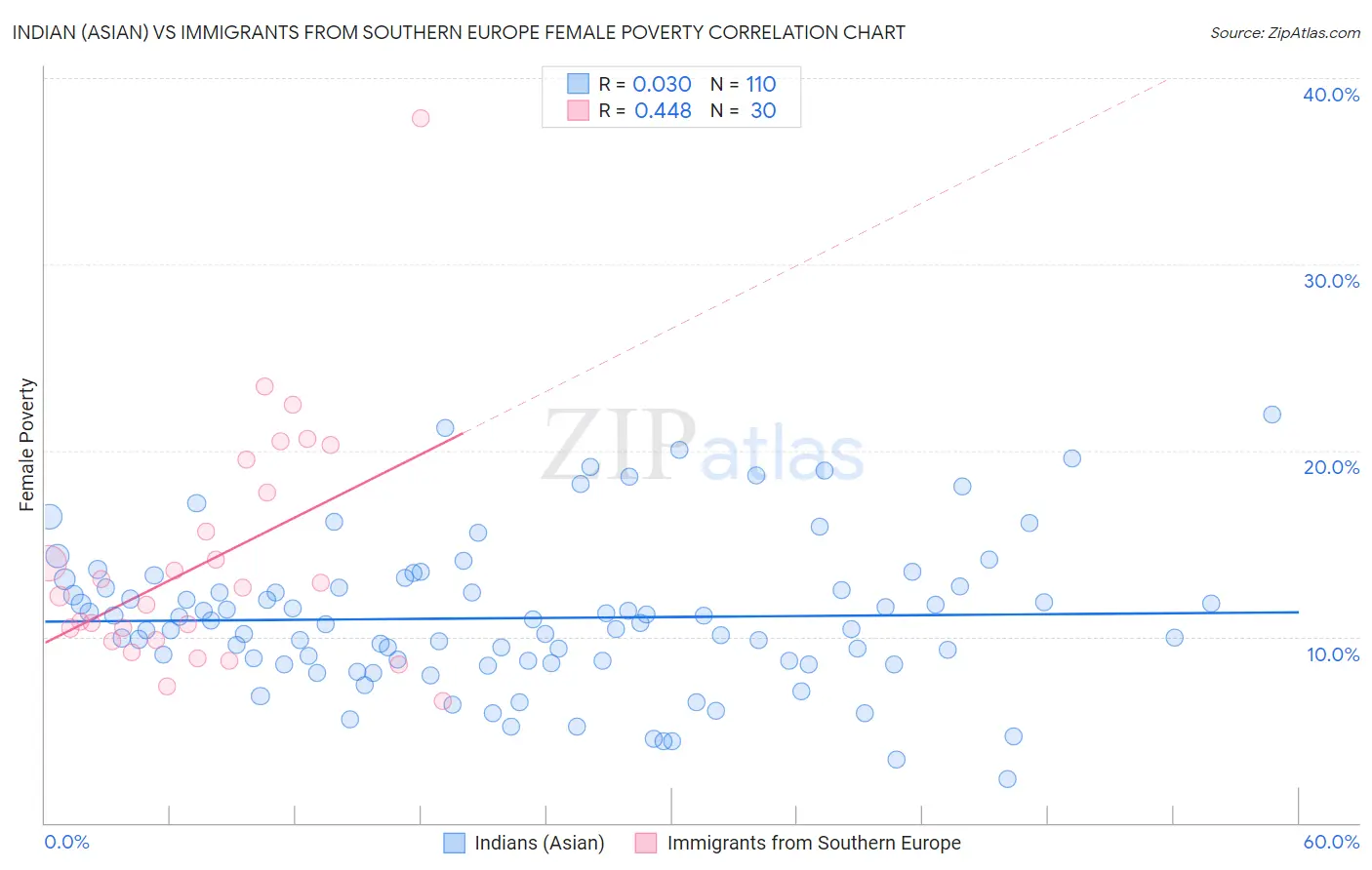 Indian (Asian) vs Immigrants from Southern Europe Female Poverty