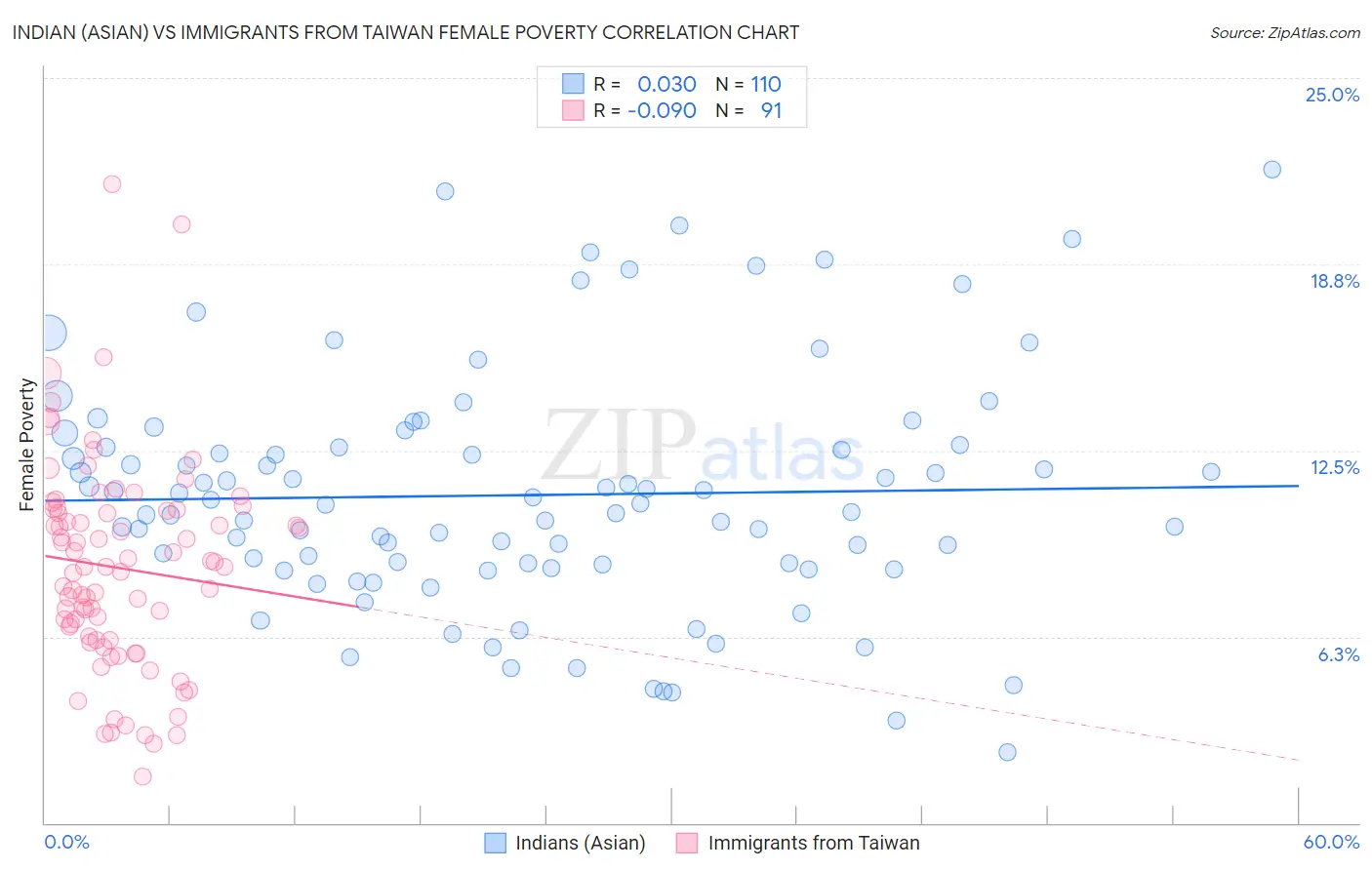 Indian (Asian) vs Immigrants from Taiwan Female Poverty