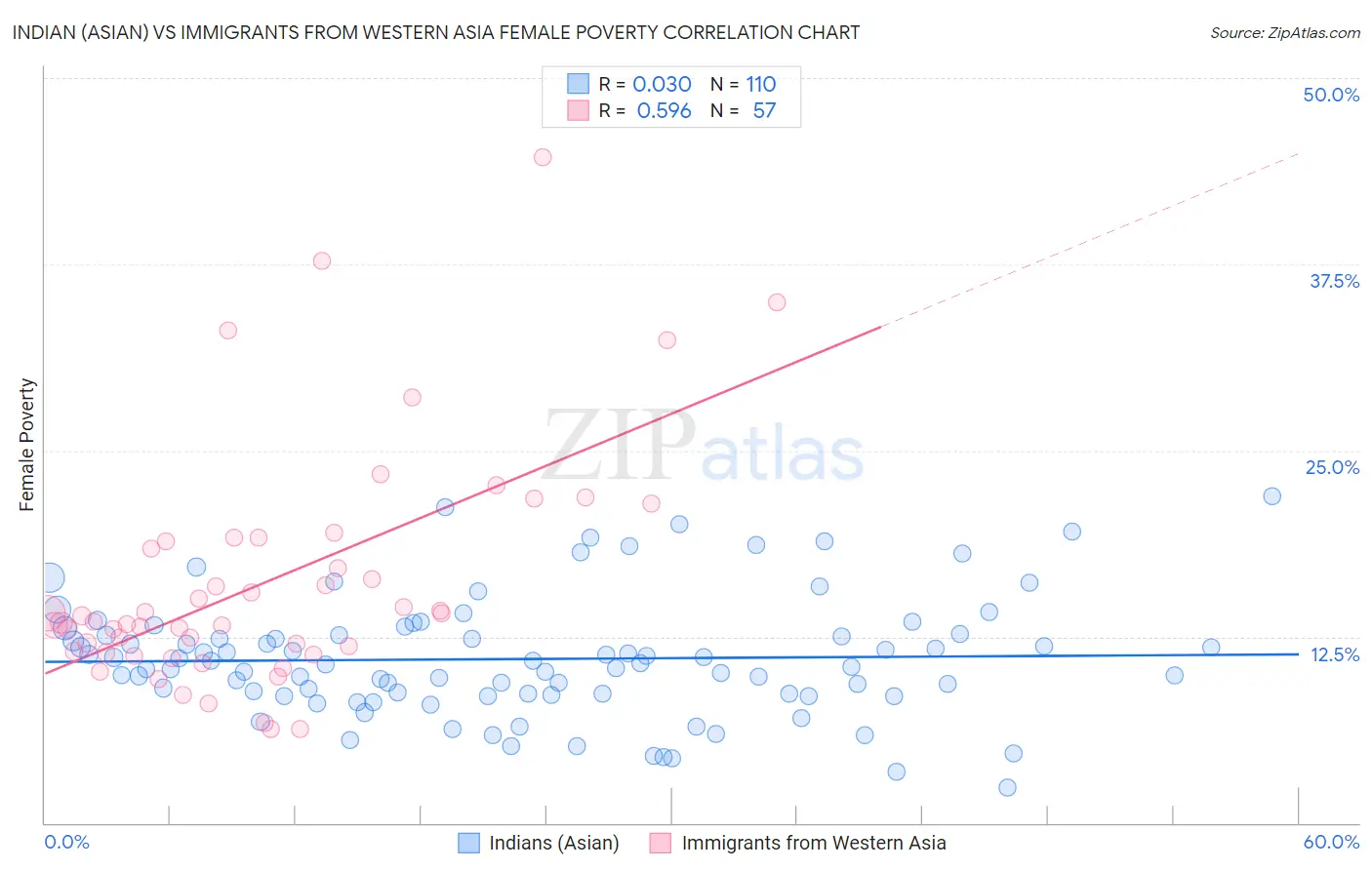 Indian (Asian) vs Immigrants from Western Asia Female Poverty