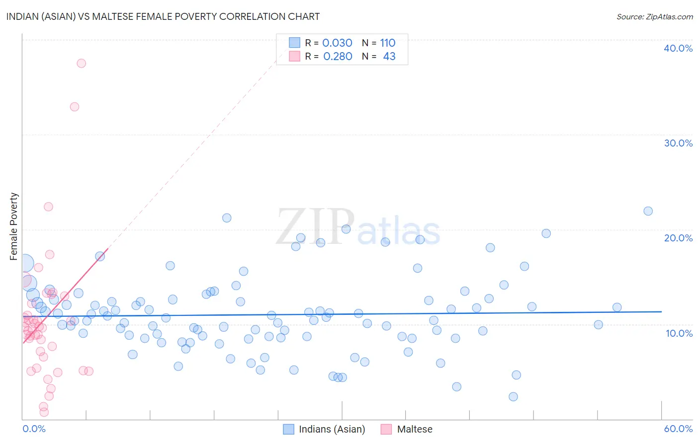 Indian (Asian) vs Maltese Female Poverty