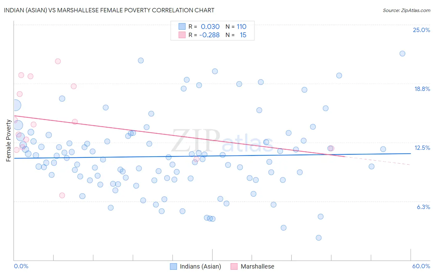 Indian (Asian) vs Marshallese Female Poverty