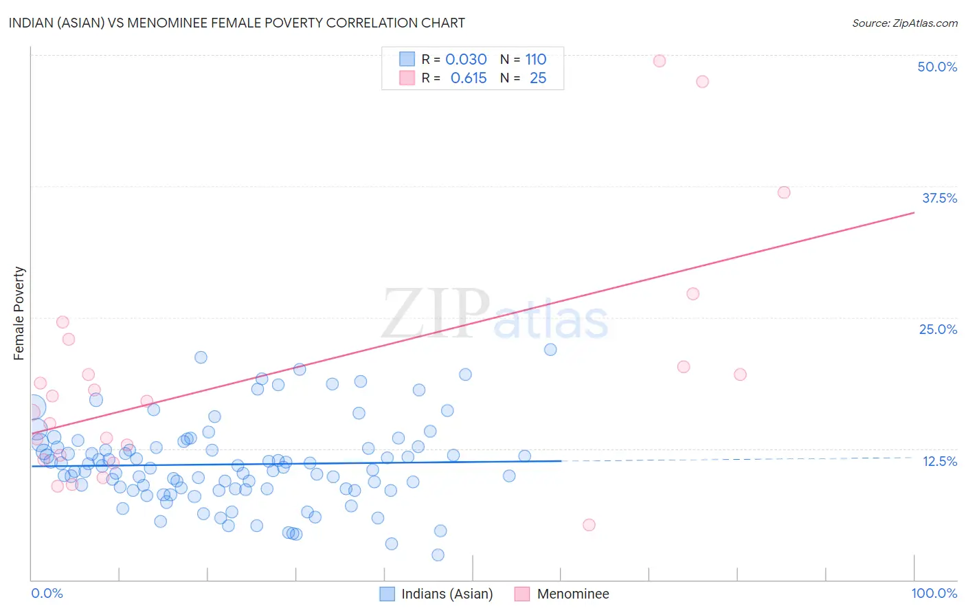 Indian (Asian) vs Menominee Female Poverty