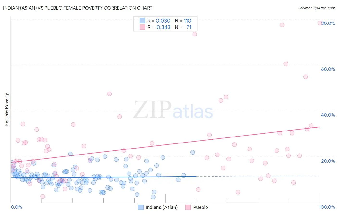 Indian (Asian) vs Pueblo Female Poverty