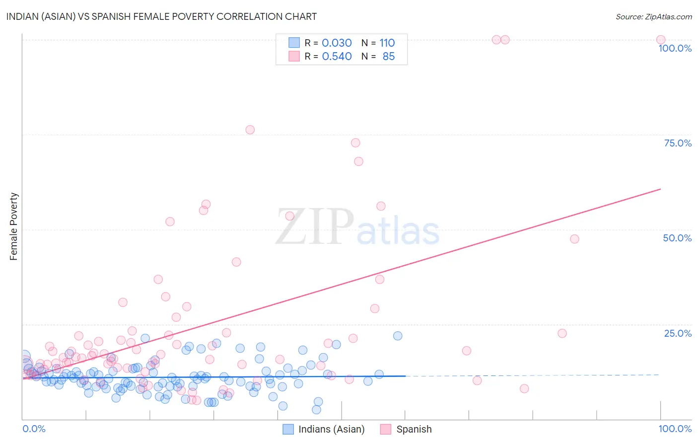 Indian (Asian) vs Spanish Female Poverty