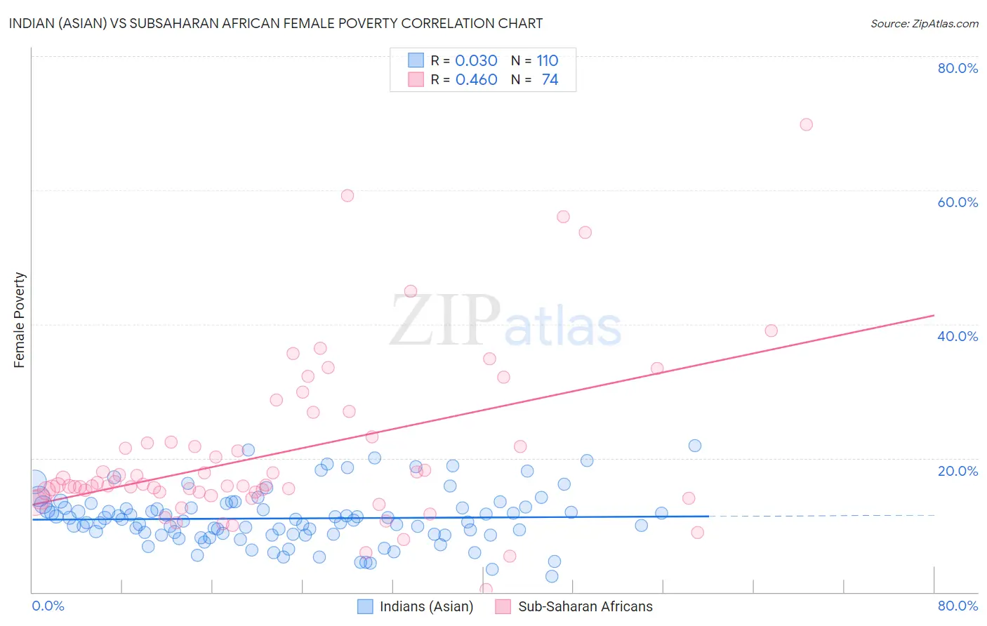 Indian (Asian) vs Subsaharan African Female Poverty