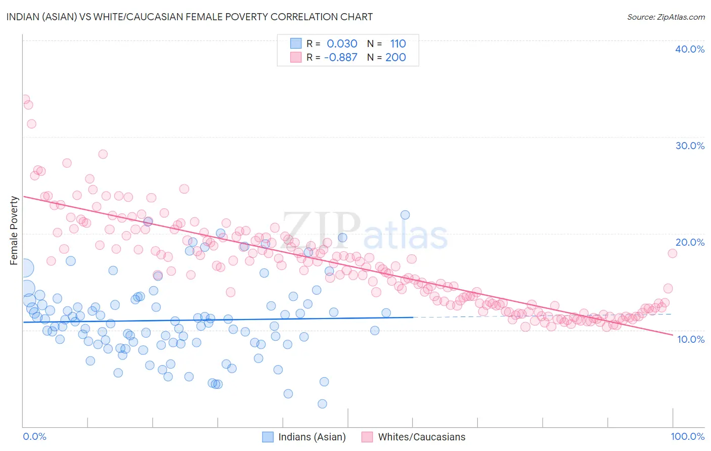 Indian (Asian) vs White/Caucasian Female Poverty