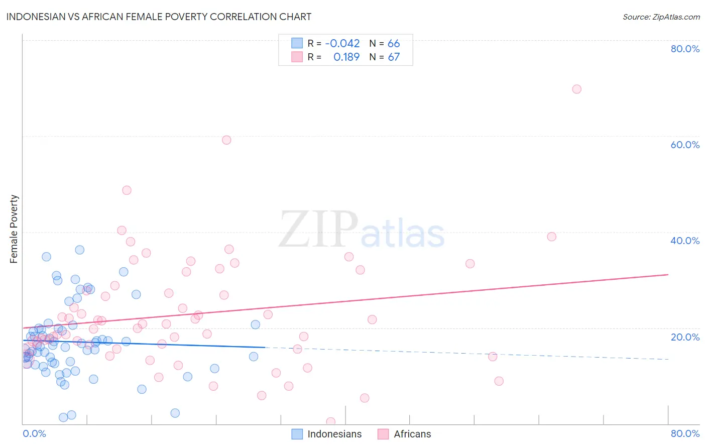 Indonesian vs African Female Poverty