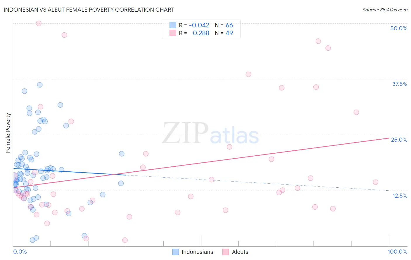 Indonesian vs Aleut Female Poverty