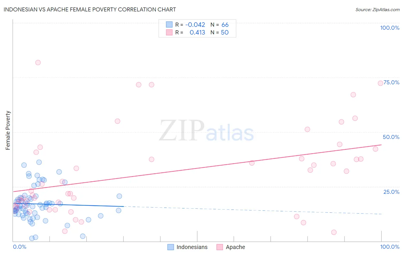 Indonesian vs Apache Female Poverty