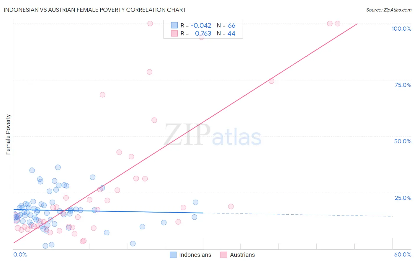 Indonesian vs Austrian Female Poverty