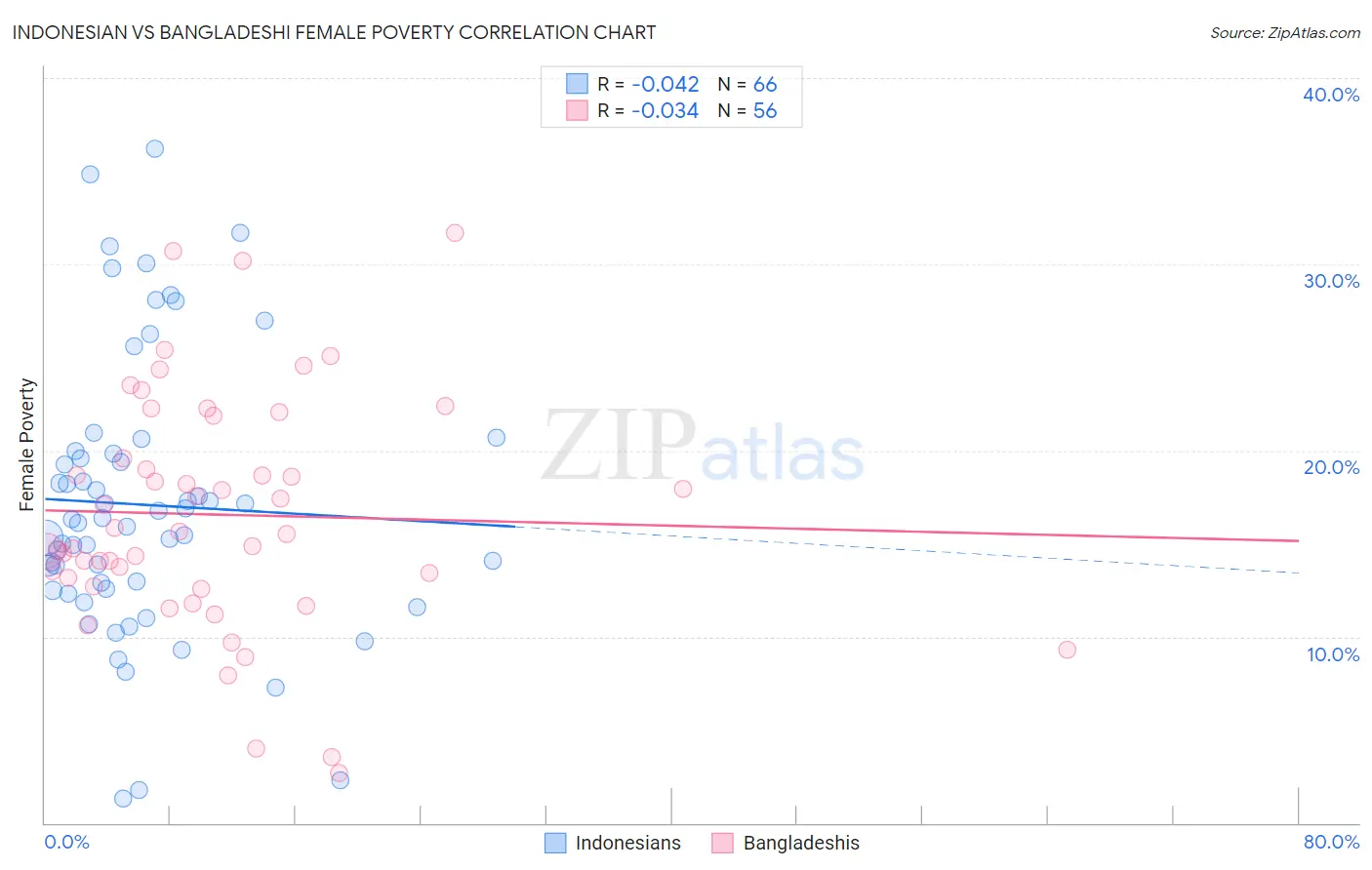 Indonesian vs Bangladeshi Female Poverty