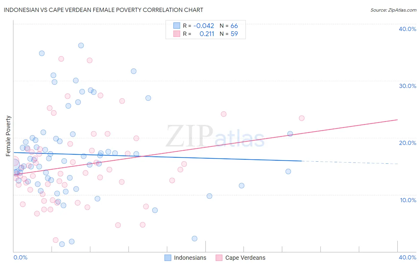 Indonesian vs Cape Verdean Female Poverty