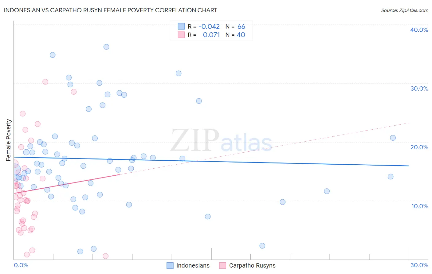 Indonesian vs Carpatho Rusyn Female Poverty