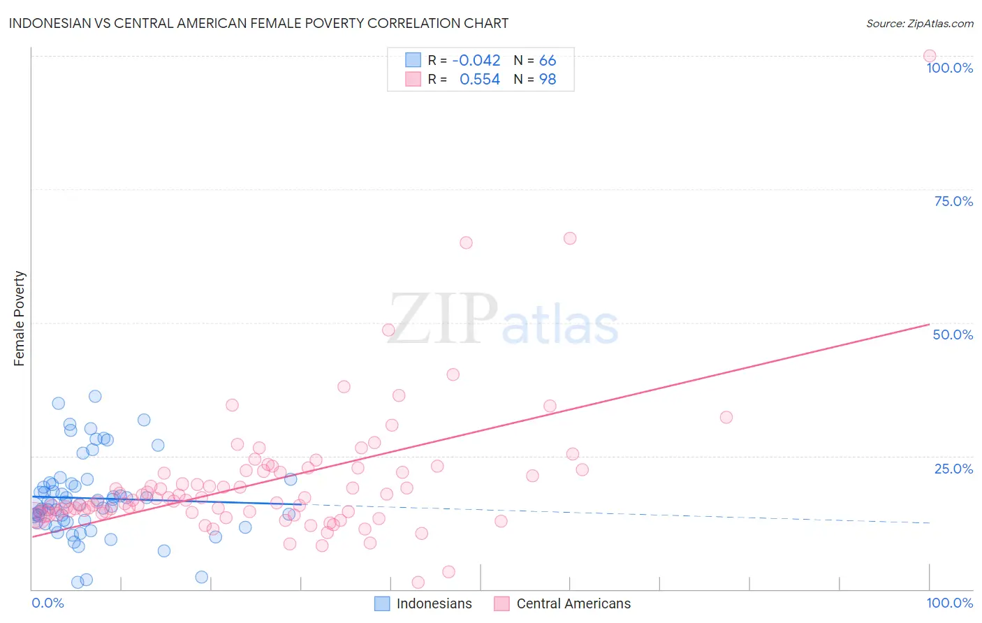 Indonesian vs Central American Female Poverty