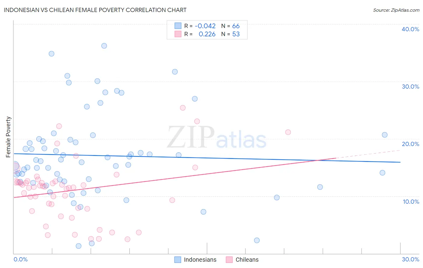 Indonesian vs Chilean Female Poverty