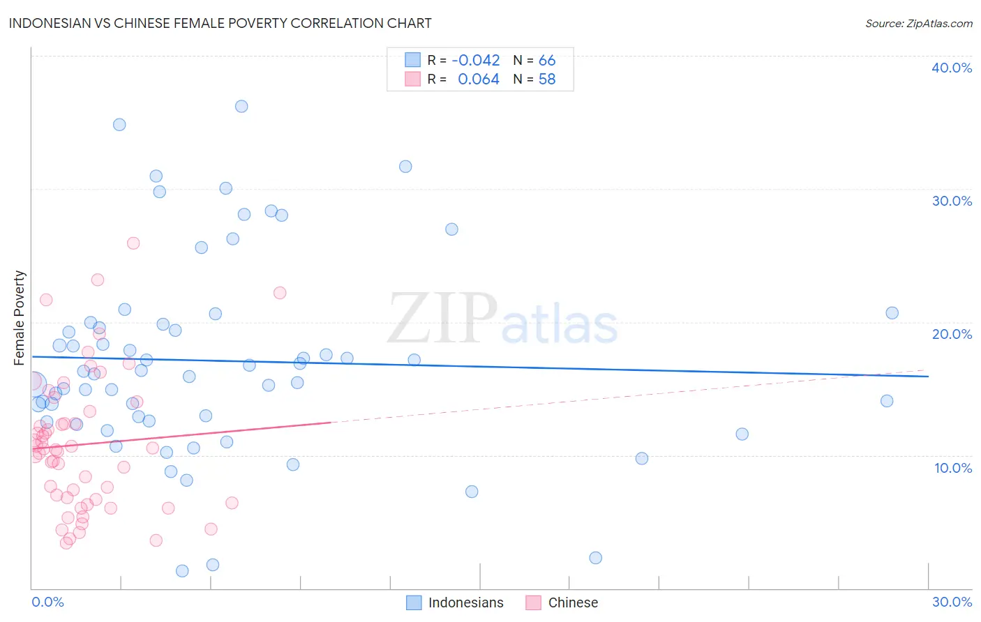 Indonesian vs Chinese Female Poverty