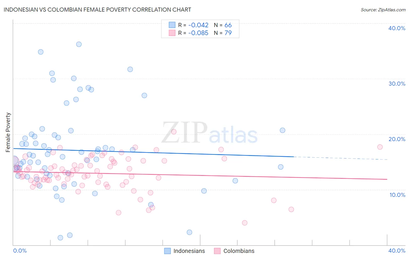 Indonesian vs Colombian Female Poverty