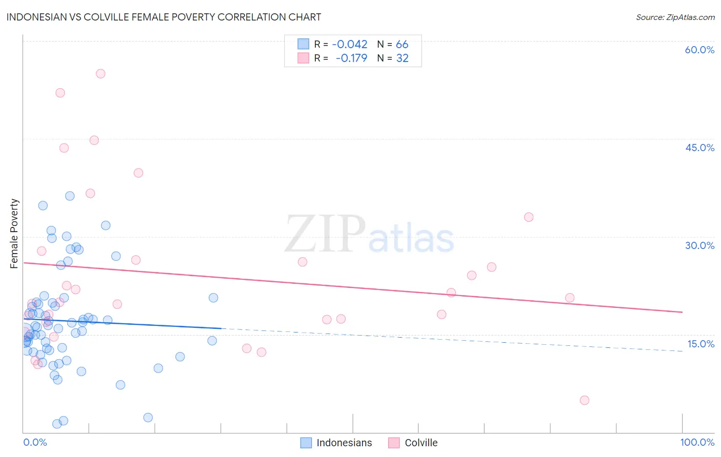 Indonesian vs Colville Female Poverty