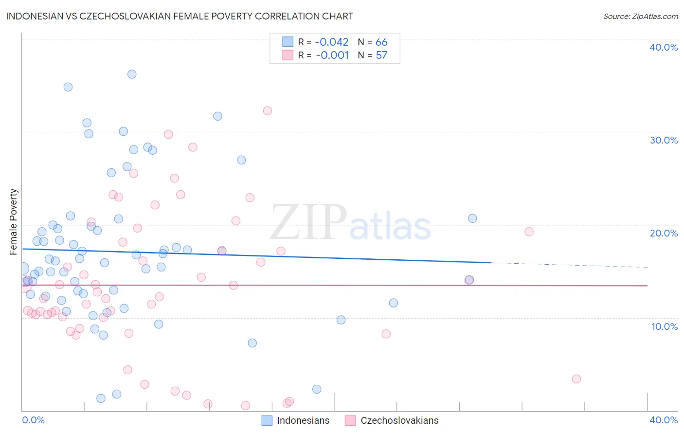 Indonesian vs Czechoslovakian Female Poverty