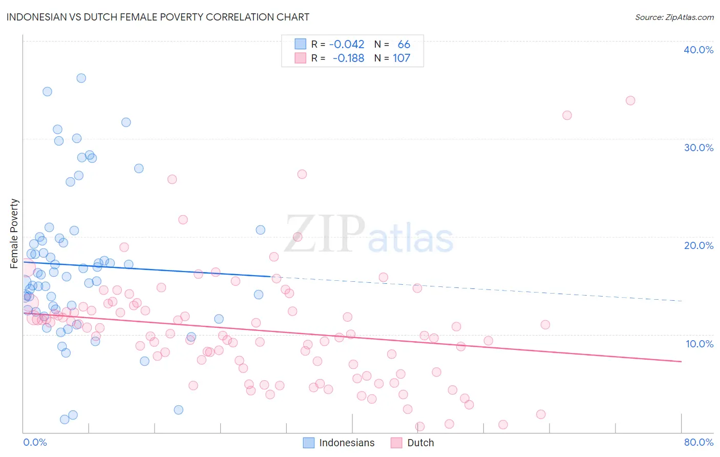 Indonesian vs Dutch Female Poverty