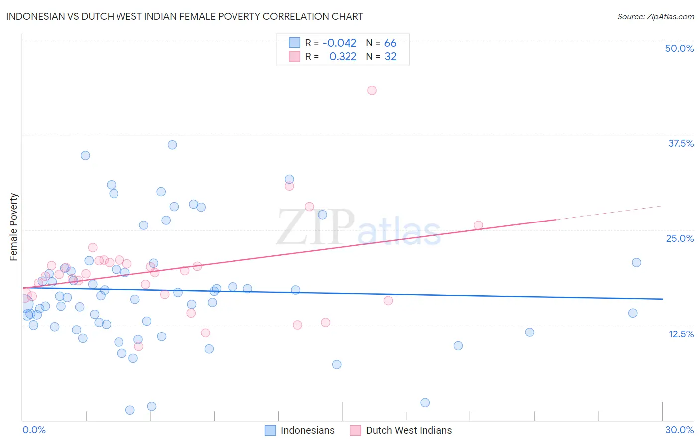 Indonesian vs Dutch West Indian Female Poverty