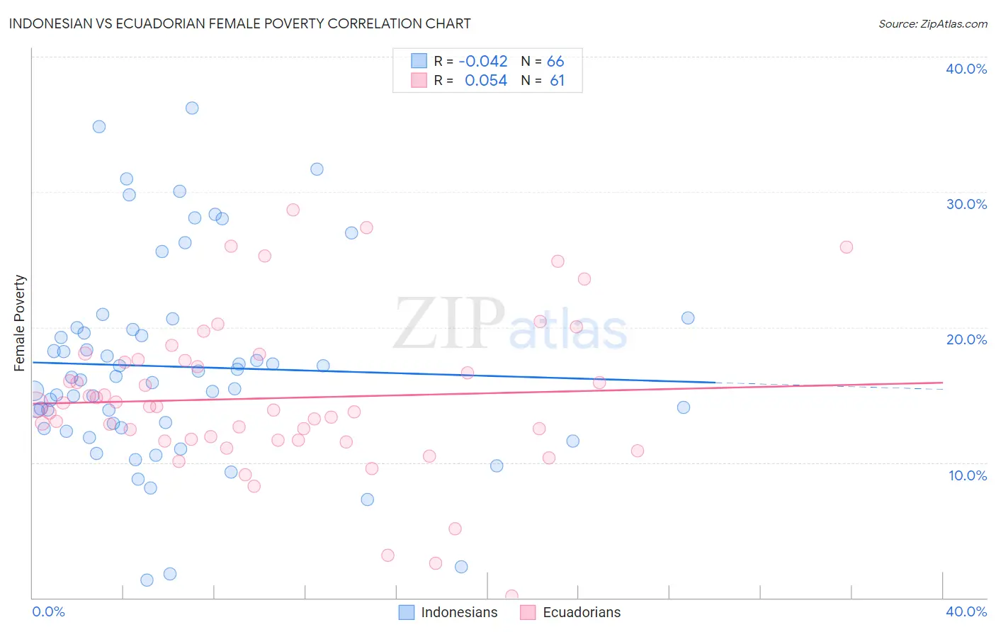 Indonesian vs Ecuadorian Female Poverty