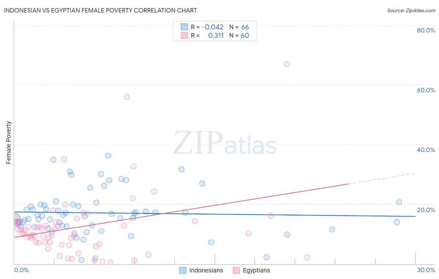 Indonesian vs Egyptian Female Poverty