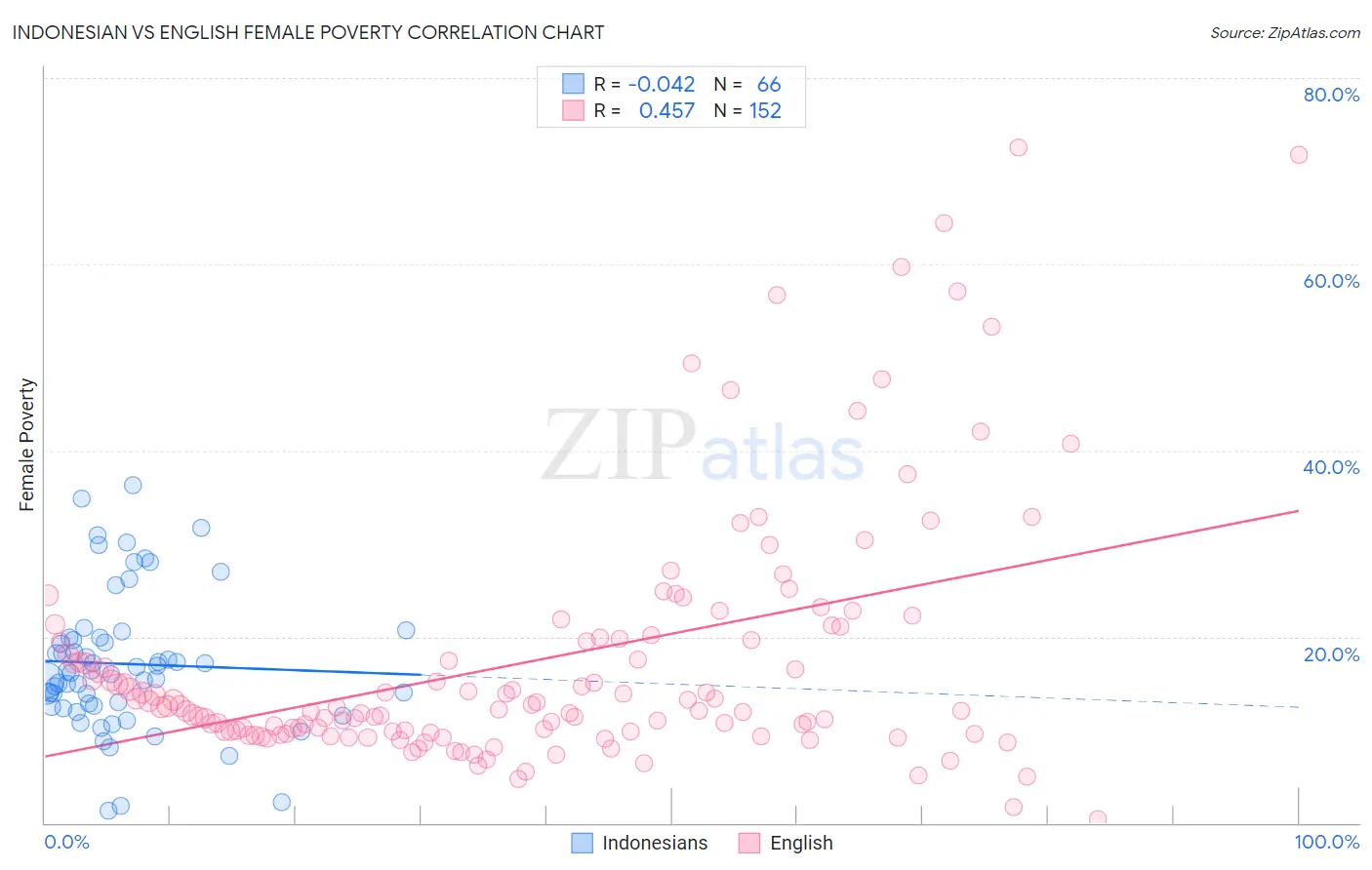 Indonesian vs English Female Poverty