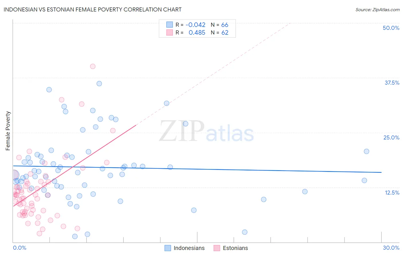 Indonesian vs Estonian Female Poverty