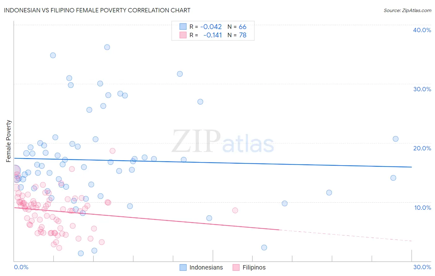 Indonesian vs Filipino Female Poverty