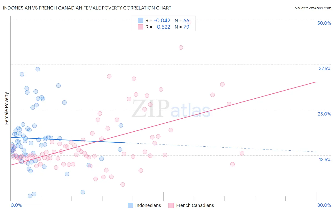 Indonesian vs French Canadian Female Poverty