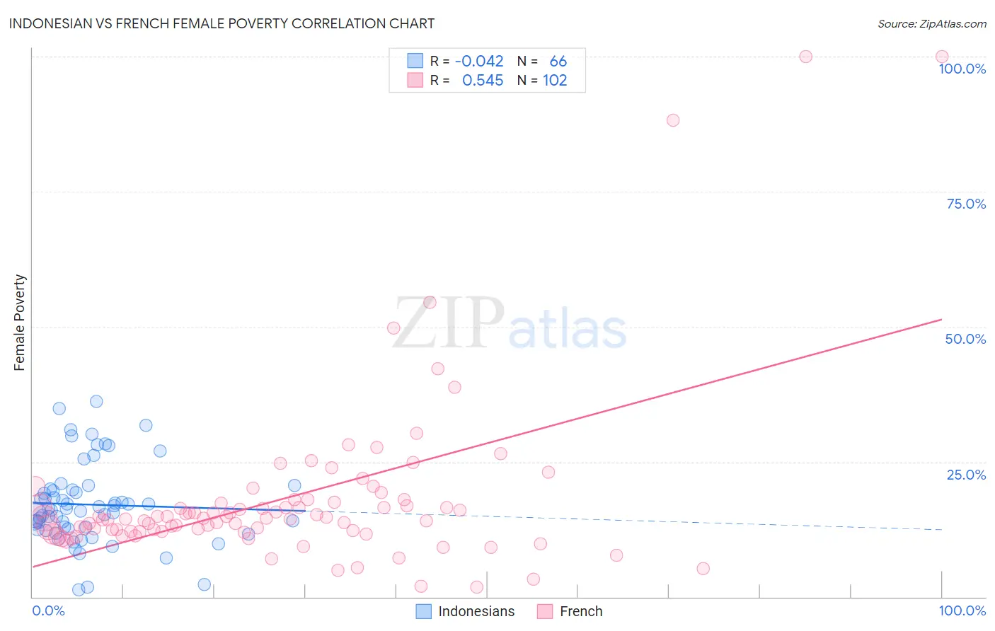 Indonesian vs French Female Poverty