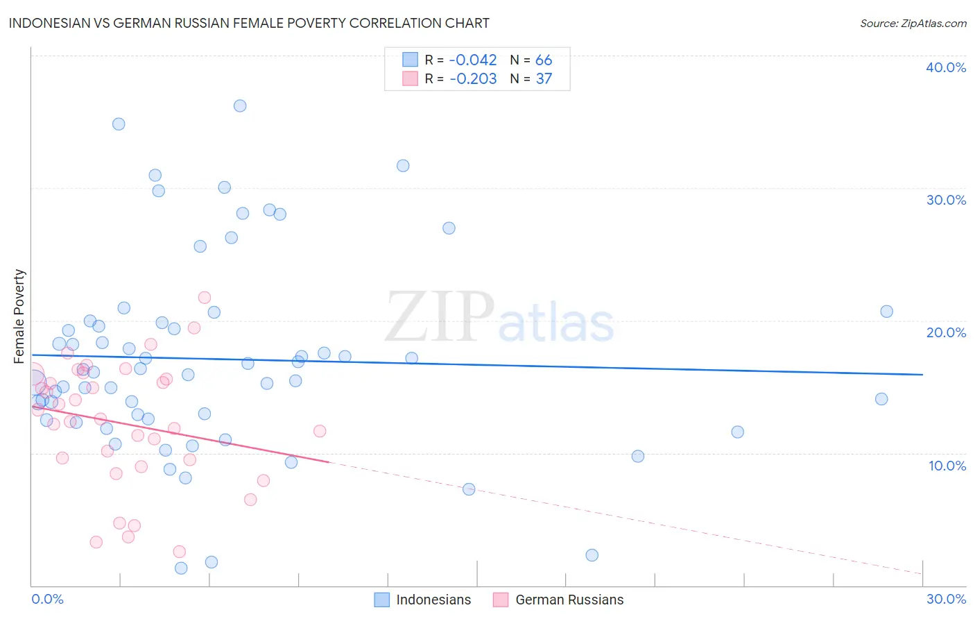 Indonesian vs German Russian Female Poverty