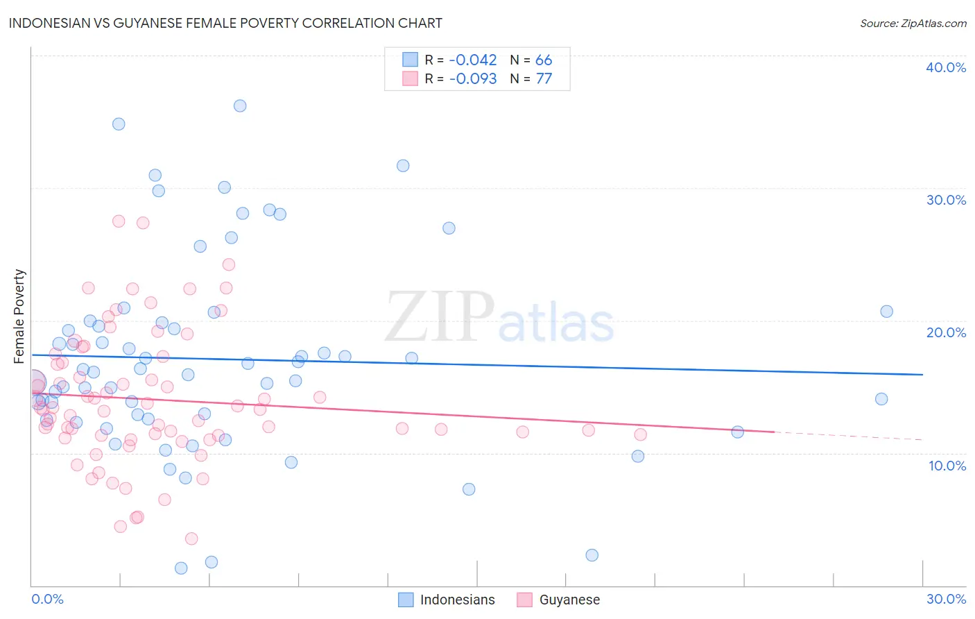 Indonesian vs Guyanese Female Poverty