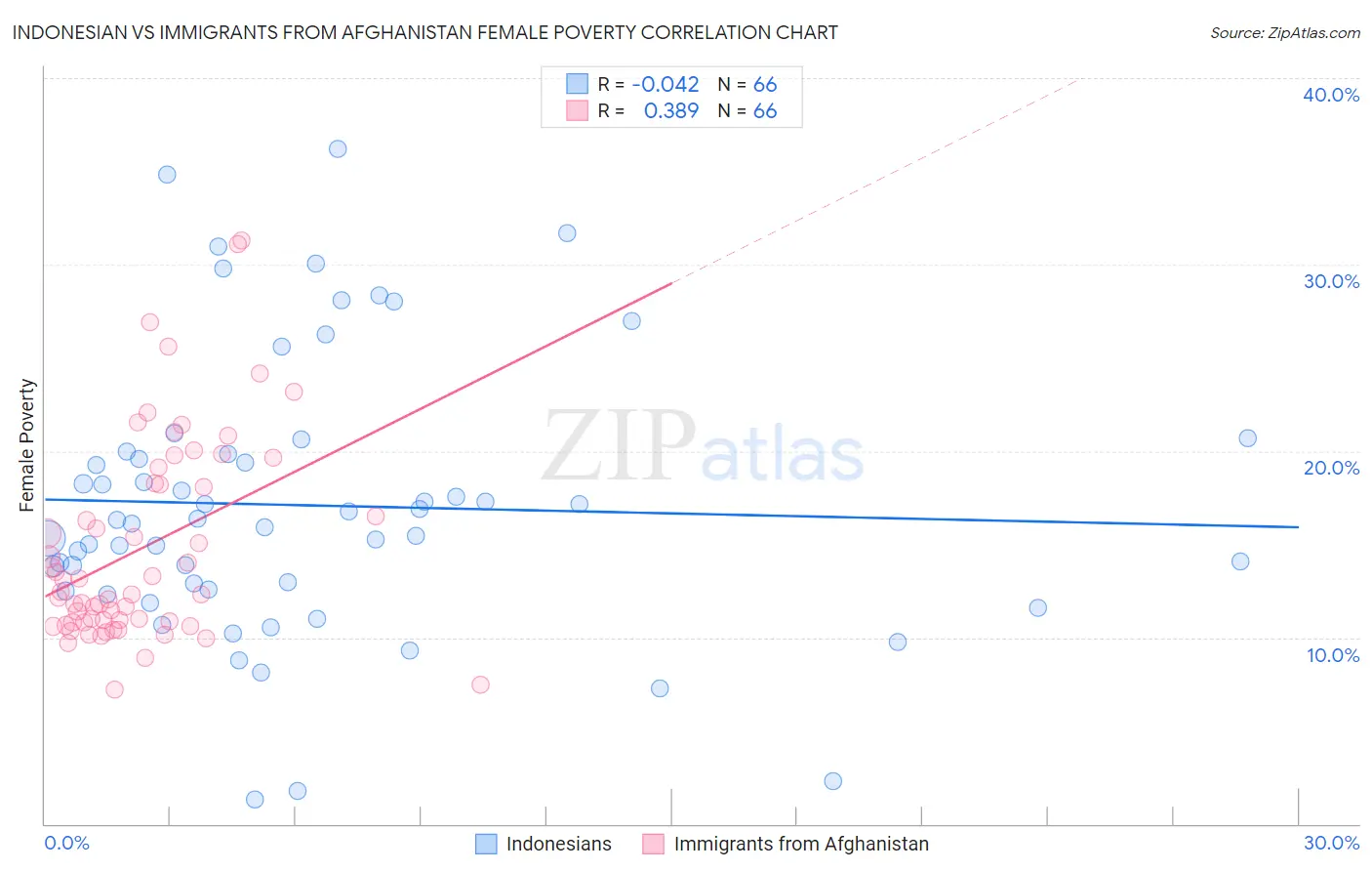 Indonesian vs Immigrants from Afghanistan Female Poverty